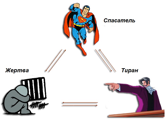 Треугольник Карпмана. Что делать, если вы оказались в роли спасателя. Как перестать заботиться о других и научиться учитывать собственные интересы, консультация психолога.