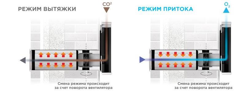 Вентиляционная система Vakio: без шума, без пыли