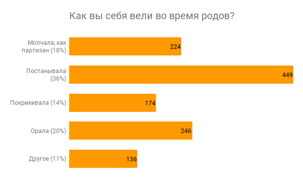 Как мы ведем себя во время родов? Опыт сибмам