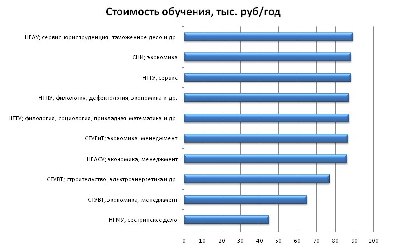 Куда можно поступить после 11 с литературой. На какой специальности легче всего учиться. Самые дешевые специальности. Самые легкие специальности в вузах. На какой специальности легче всего учиться в вузе.