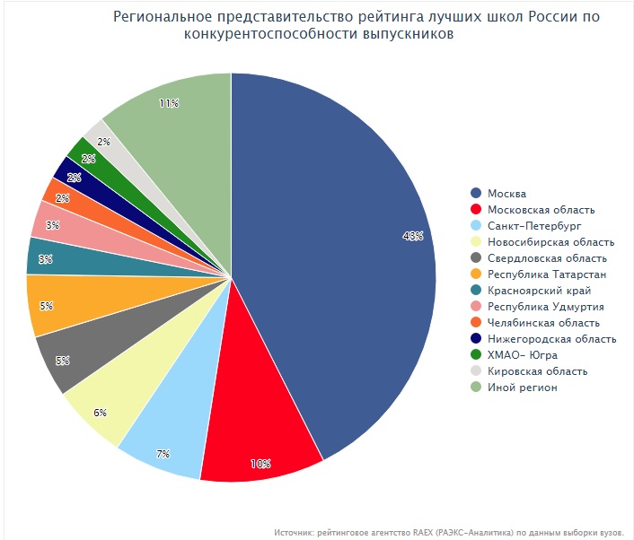 Рейтинг школ 2018. Рейтинг лучших школ России от рейтингового агентства RAEX (РАЭКС-Аналитика). Топ 300 школ, самые востребованные школы России в Сибирском регионе.