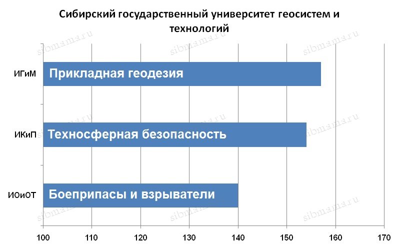 С какими баллами поступают. Сибирский государственный университет геосисистем и технологий. Сибирский государственный университет геосистем и технологий. СГУГИТ баллы на бюджет. Проходной балл на прикладную геодезию.