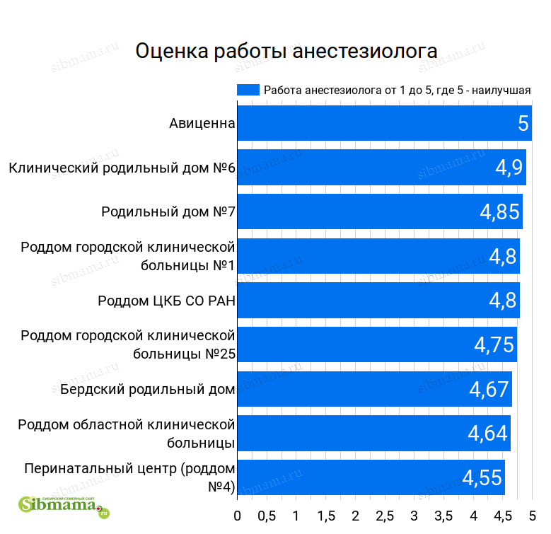 2022 г. Оценка работы анестезиологов в роддомах Новосибирска. Рейтинг роддомов. Лучший роддом Новосибирска 2021 на Сибмаме