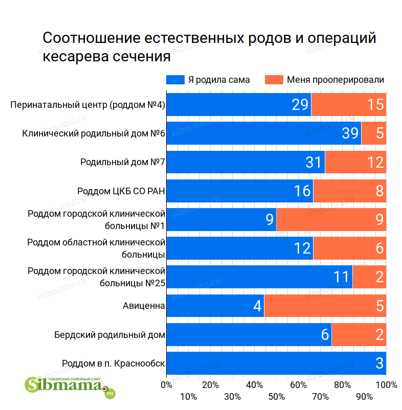 2022 год. Кесарево сечение в роддомах Новосибирска - статистика 2021. Рейтинг роддомов, лучший роддом Новосибирска 2021