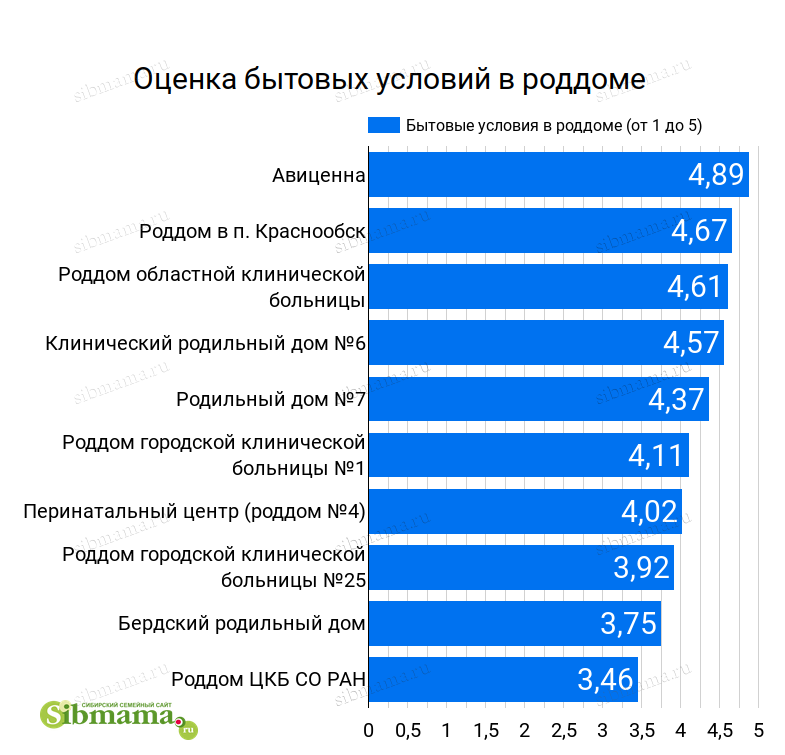 2022 год. Оценка бытовых условий в роддомах Новосибирска Рейтинг роддомов Новосибирска. Голосование за лучший роддом на Сибмаме. Самые честные отзывы 2021