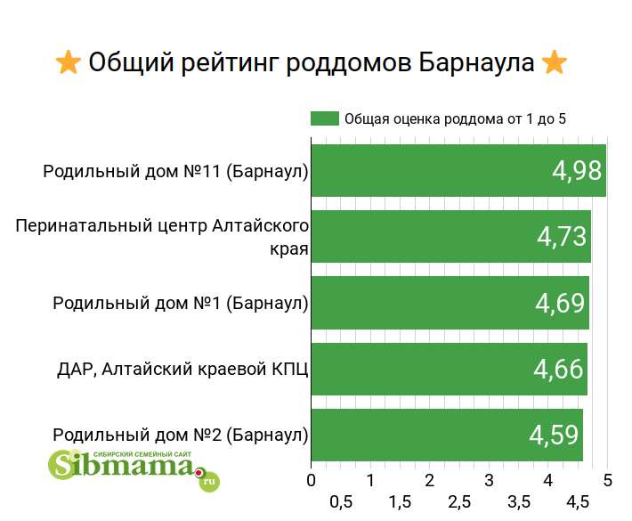 Рейтинг роддомов 2023