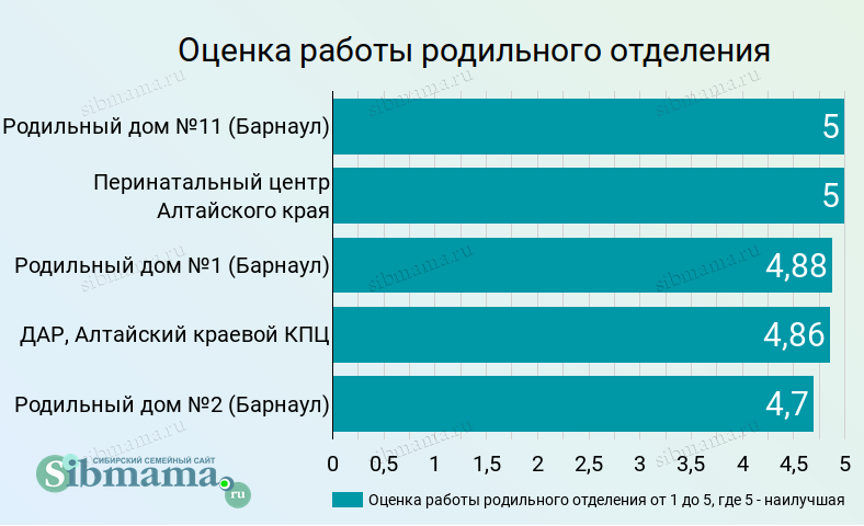 Лучшее Родильное отделение, оценка от 1 до 5. Лучший родильный дом Барнаула и Алтайского края. Рейтинг роддомов на Сибмаме 2023