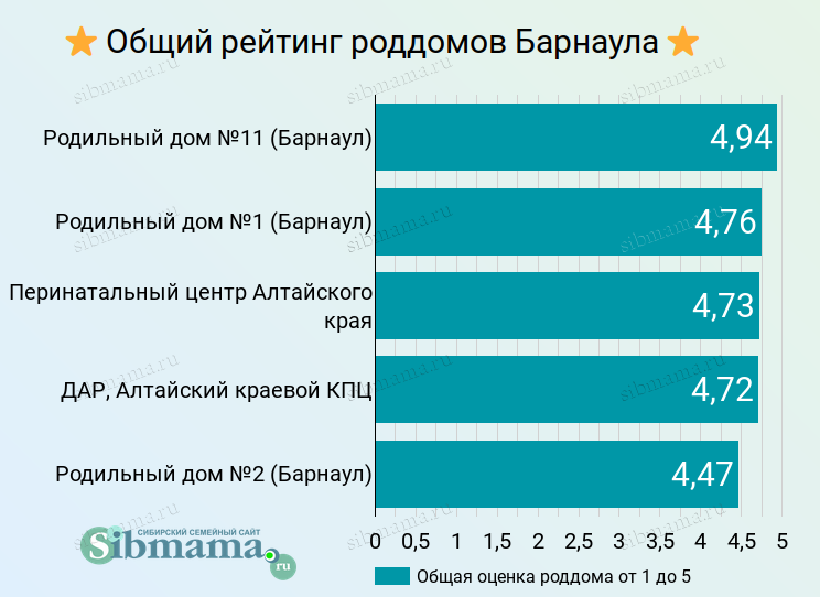 2023 год. Общий рейтинг роддомов Барнаула и Алтайского края. Итоговая средняя оценка от 1 до 5. Выбираем лучший роддом 2022-2023!