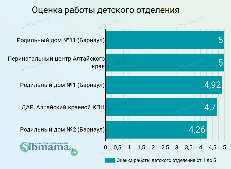 2023 год. Оценка работы детского отделения. Лучший родильный дом Барнаула и Алтайского края 2022. Рейтинг Сибмамы 2023