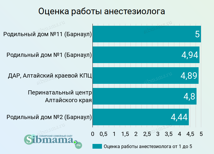 2023 год. Оценка работы анестезиолога. Лучший роддом Барнаула и Алтайского края. Рейтинг родильных домов на Сибмаме 2022
