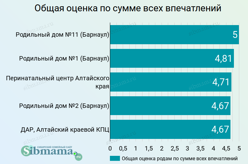 2023 год. Общая оценка роддома по сумме всех впечатлений. Рейтинг роддомов Барнаула и Алтайского края 2022-2023