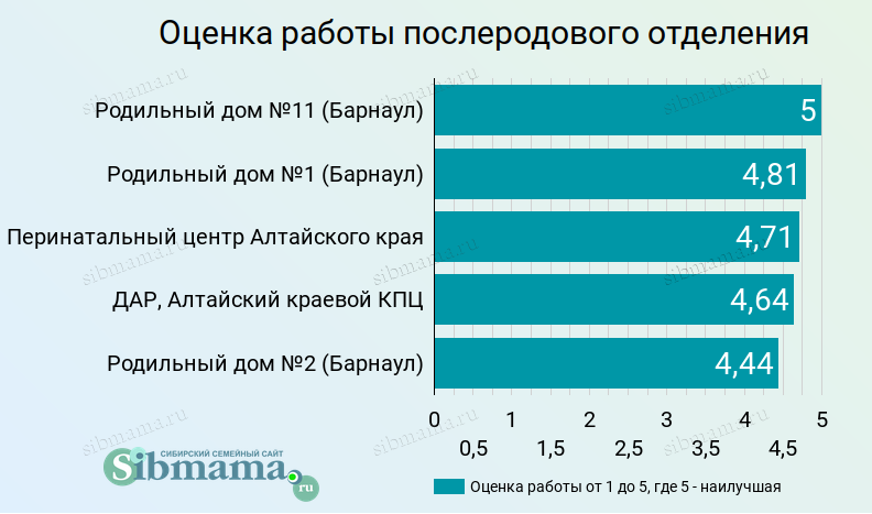 2023 год. Послеродовое отделение. Оценка от 1 до 5. Лучший роддом Барнаула и Алтайского края 2022. Рейтинг родильных домов на Сибмаме
