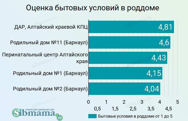 2023 год. Оценка бытовых условий в роддоме. Лучший родильный дом Барнаула и Алтайского края 2022-2023. Рейтинг роддомов на Сибмаме