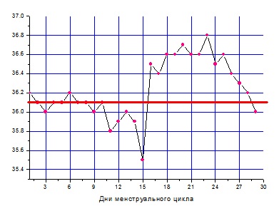 Как читать графики БТ