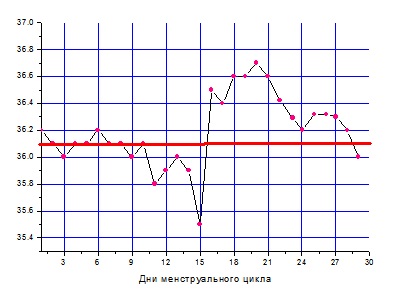 Нестандартные случаи графиков базальной температуры