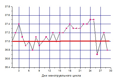 Нестандартные случаи графиков базальной температуры