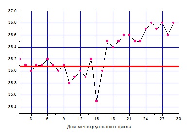 График базальной температуры