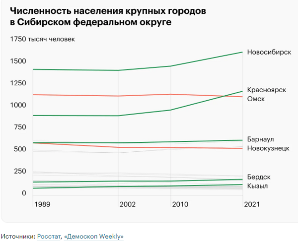 Во всех крупнейших городах Сибирского Федерального округа, кроме Омска и Новокузнецка, население выросло