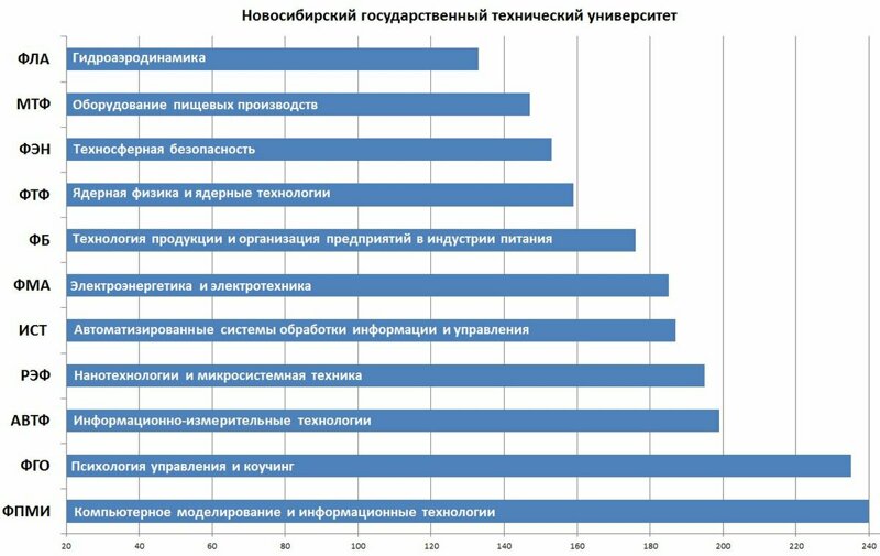 Новосибирский медицинский баллы