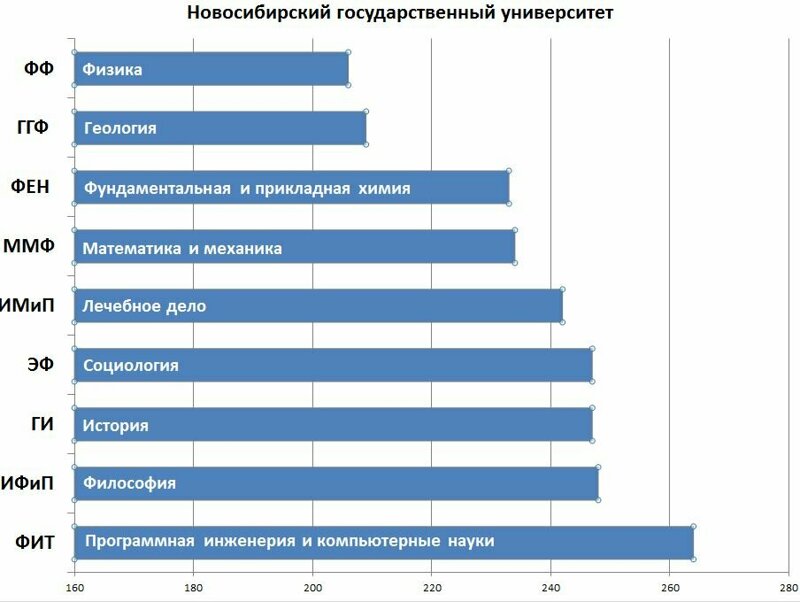 С какими баллами поступают. Новосибирский государственный университет проходной балл. НГУ баллы для поступления. Специальности с самым большим проходным баллом. Самые востребованные профессии в Новосибирске 2021.