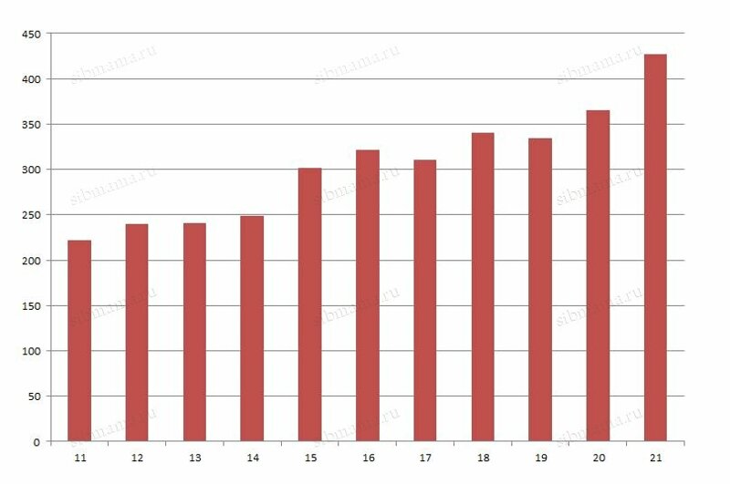 «Индекс оливье»-2022: как изменилась стоимость народного новогоднего салата