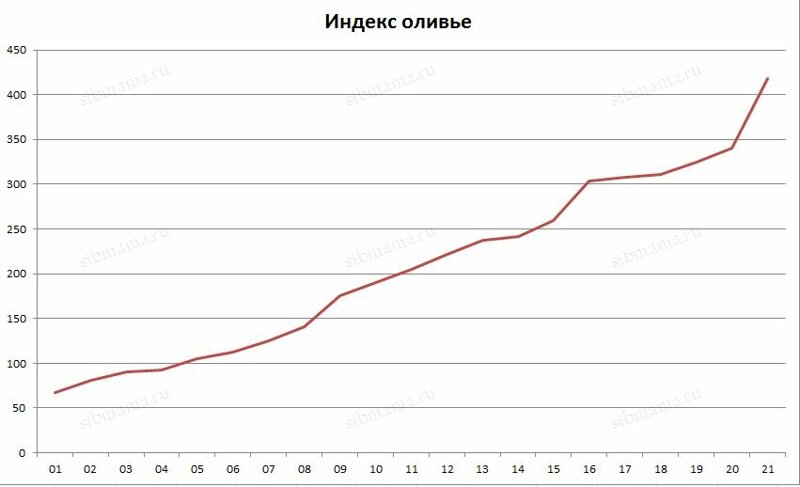 «Индекс оливье»-2022: как изменилась стоимость народного новогоднего салата