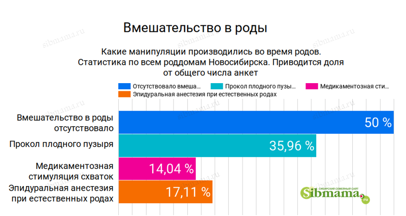 2022 год. Медицинское вмешательство в процесс родов. Рейтинг роддомов, лучший роддом Новосибирска 2021