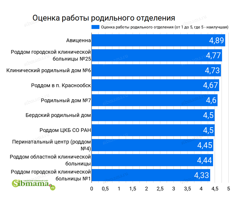 2022 год. Оценка работы родильного отделения в роддомах Новосибирска - 2021 Рейтинг роддомов, лучший роддом Новосибирска 2021