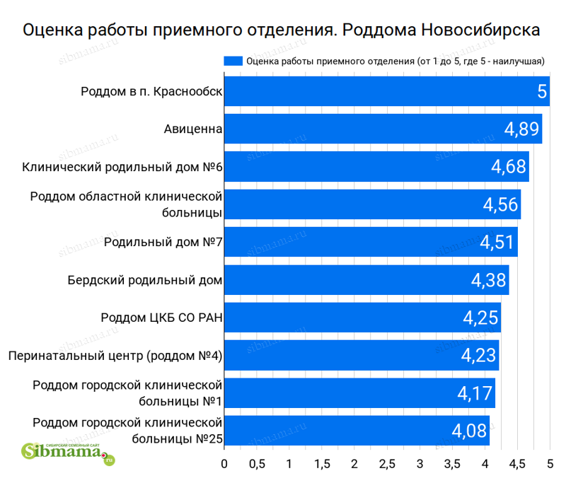 Оценка работы приемного отделения в роддомах Новосибирска-2021. Рейтинг роддомов. Лучший роддом 2021-2022