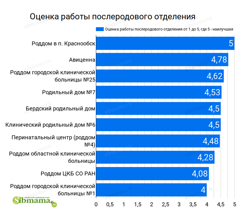 2022 год. Оценка работы послеродового отделения в роддомах Новосибирска. Рейтинг роддомов на Сибмаме. Лучший роддом Новосибирска 2021