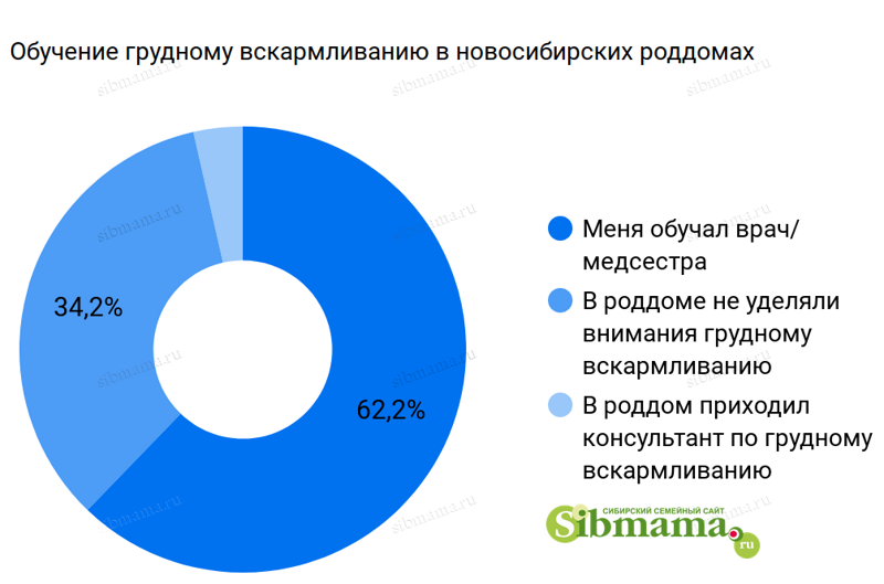 2022 г. Обучение грудному вскармливанию в роддомах Новосибирска. Рейтинг роддомов на Сибмаме. Голосование за лучший роддом Новосибирска