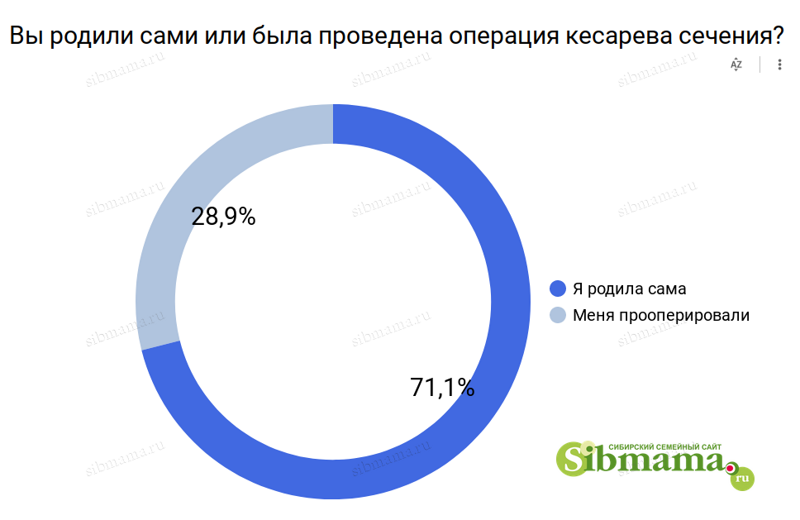 2022 год. Соотношение естественных родов и кесарева сечения в роддомах Новосибирска. Рейтинг роддомов, лучший роддом 2021