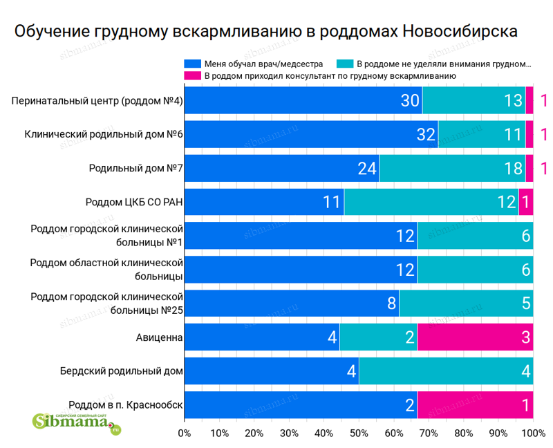 2022 год. Консультации по грудному вскармливанию в роддомах Новосибирска. Голосование за лучший роддом Новосибирска. Рейтинг роддомов на Сибмаме 2021