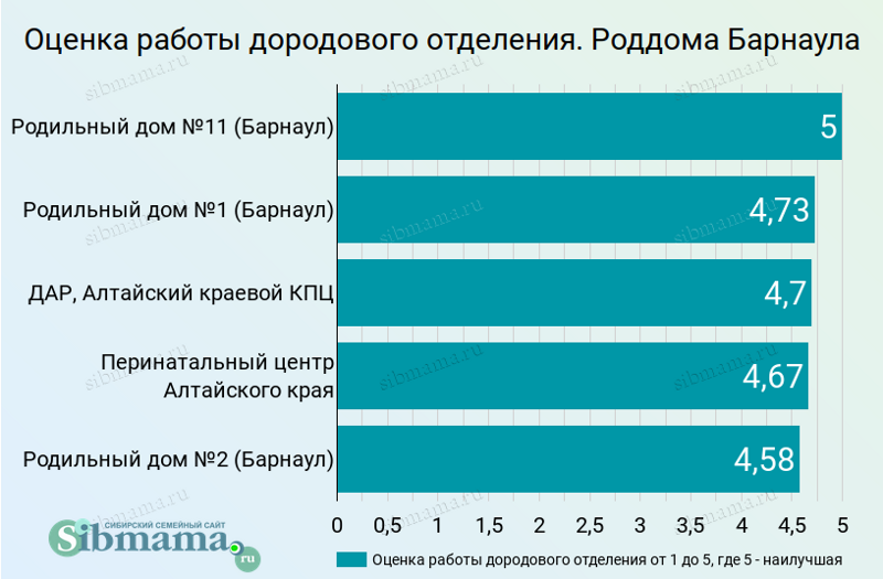 2023 год. Оценка дородового отделения. Рейтинг родильных домов Барнаула и Алтайского края 2021. Выбираем лучший роддом 2022!