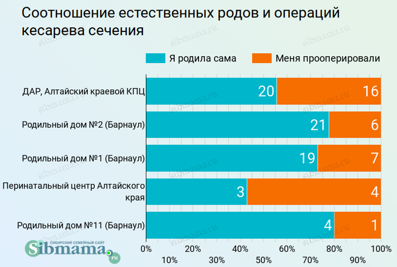 2023 год Соотношение числа кесаревых сечений и естественных родов в роддомах Барнаула. Рейтинг роддомов 2022. Лучший роддом Барнаула