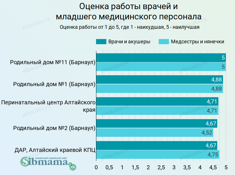 2023 год. Работа врачей и младшего медперсонала, медсестер и нянечек в роддомах Барнаула. Оценка от 1 до 5. Лучший роддом Барнаула и Алтайского края 2022 Рейтинг Сибмамы