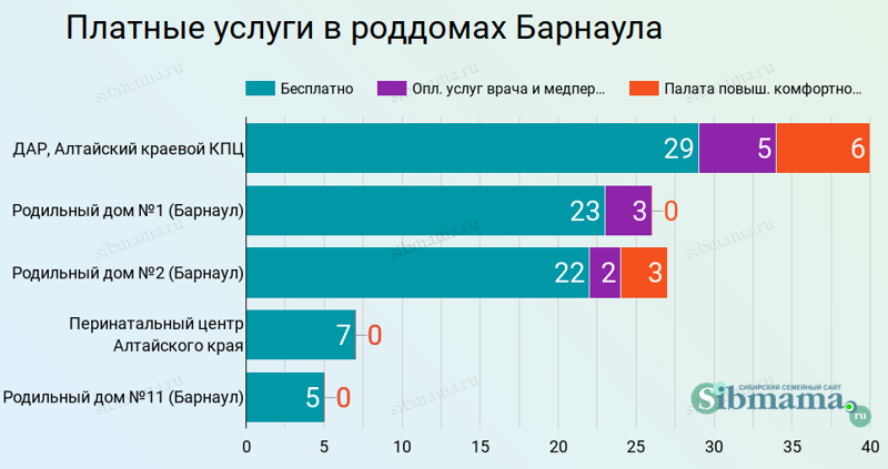 2023 Платные услуги в роддомах Барнаула и Алтайского края - оплата услуг врача, акушерки, палаты повышенной комфортности. Рейтинг роддомов 2022 лучший роддом Барнаула