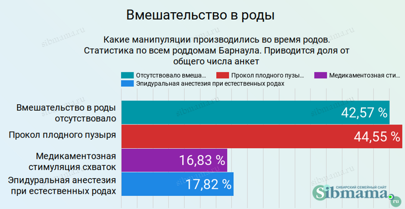 Медикаментозное вмешательство в роды. Рейтинг роддомов Барнаула и Алтайского края 2022 2023. Лучший роддом на Сибмаме