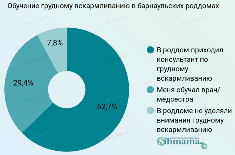 2023 год. Обучение грудному вскармливанию в роддомах Барнаула и Алтайского края. Лучший родильный дом Барнаула и Алтайского края 2022. Рейтинг роддомов на Сибмаме