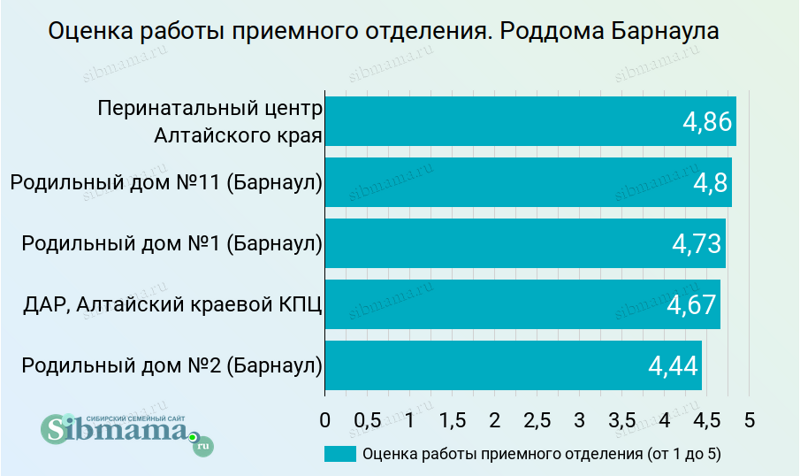 2023 Оценка работы приемного отделения родильного дома. Рейтинг роддомов Барнаула и Алтайского края на Сибмаме. Выбираем лучший роддом 2022