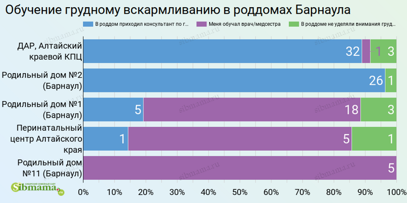 2023 год. Обучение грудному вскармливанию в роддомах Барнаула. Рейтинг роддомов на Сибмаме 2022-2023. Выбираем самый лучший роддом