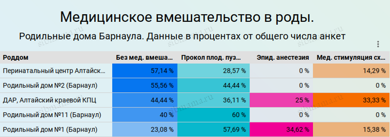 Медицинское вмешательство в роды в роддомах Барнаула и Алтайского края. Тепловая карта. Рейтинг роддомов 2022 2023