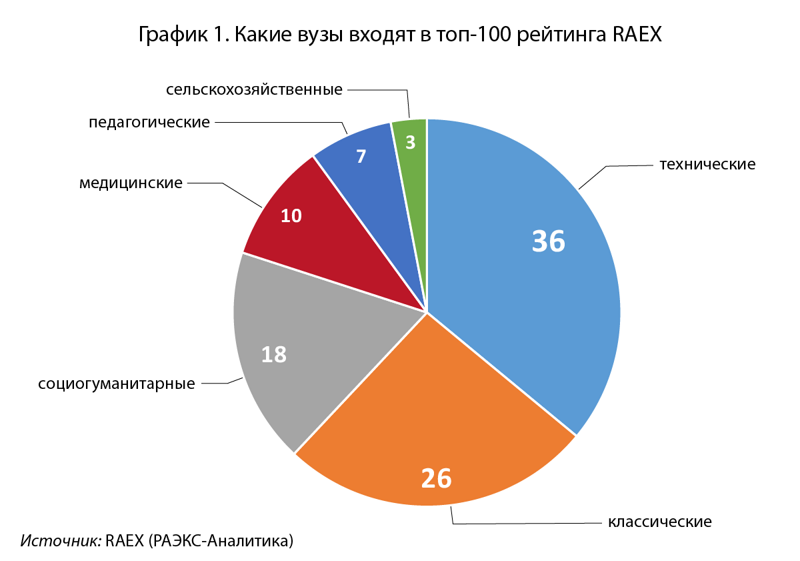 Уже третий год подряд в рейтинге становится больше медицинских, педагогических и сельскохозяйственных вузов