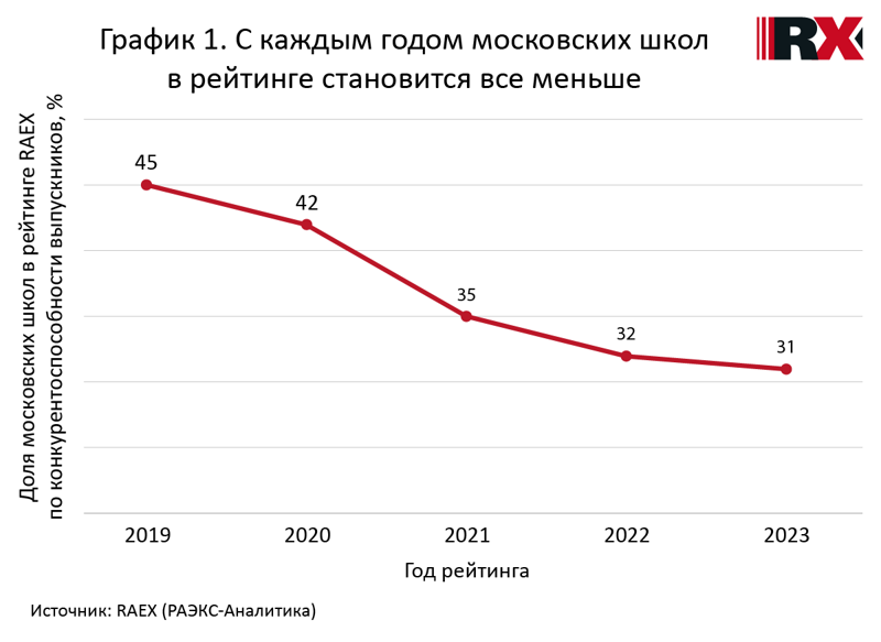 разрыв между топовыми школами столицы и регионов продолжает сокращаться
