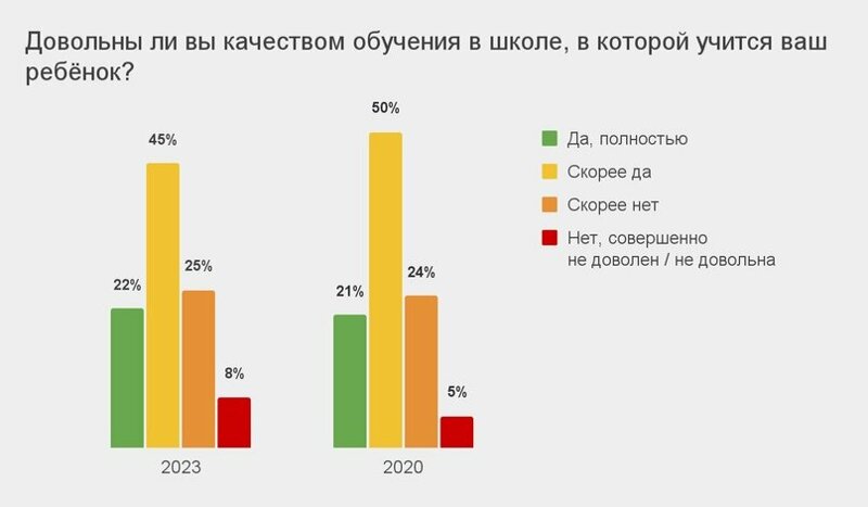 треть родителей в той или иной мере недовольны качеством обучения в школах
