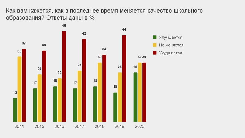 Доля родителей, считающих, что качество образования улучшается, достигла пика