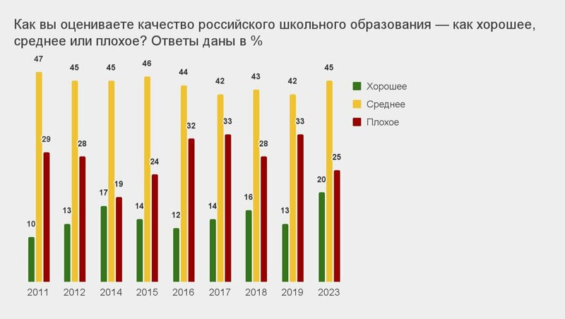 Фонд узнал, как изменялось отношение к школьному образованию