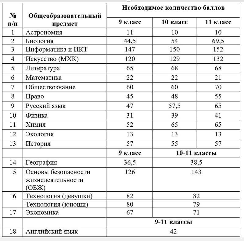Проходной балл на муниципальную олимпиаду